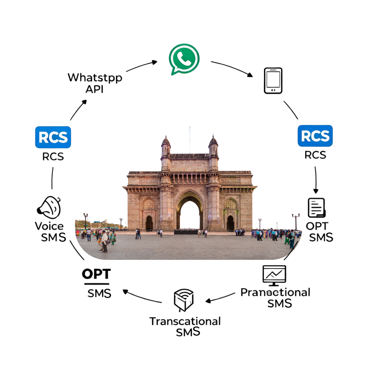 Bulk SMS in Mumbai